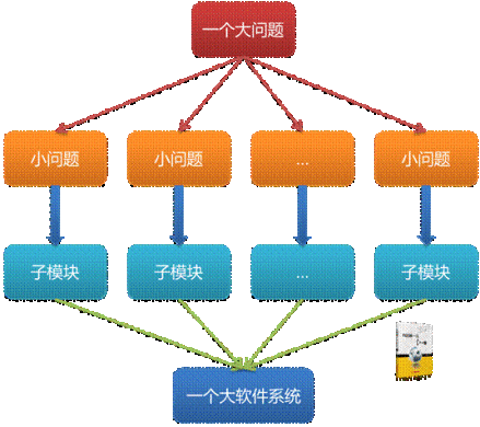 结构化程序设计