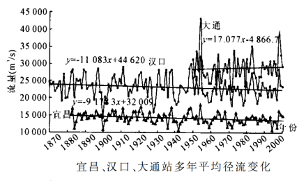 宜昌、汉口、大通站多年平均径流变化