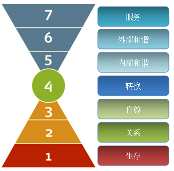 七层次领导力模型