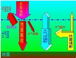 大气与太阳辐射