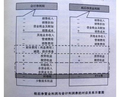 会计利润