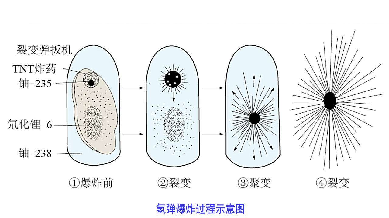 氢弹爆炸过程示意图