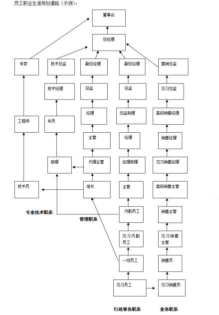 职业生涯规划通路图