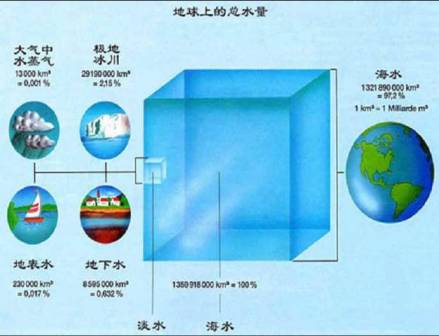 地球上的总水量