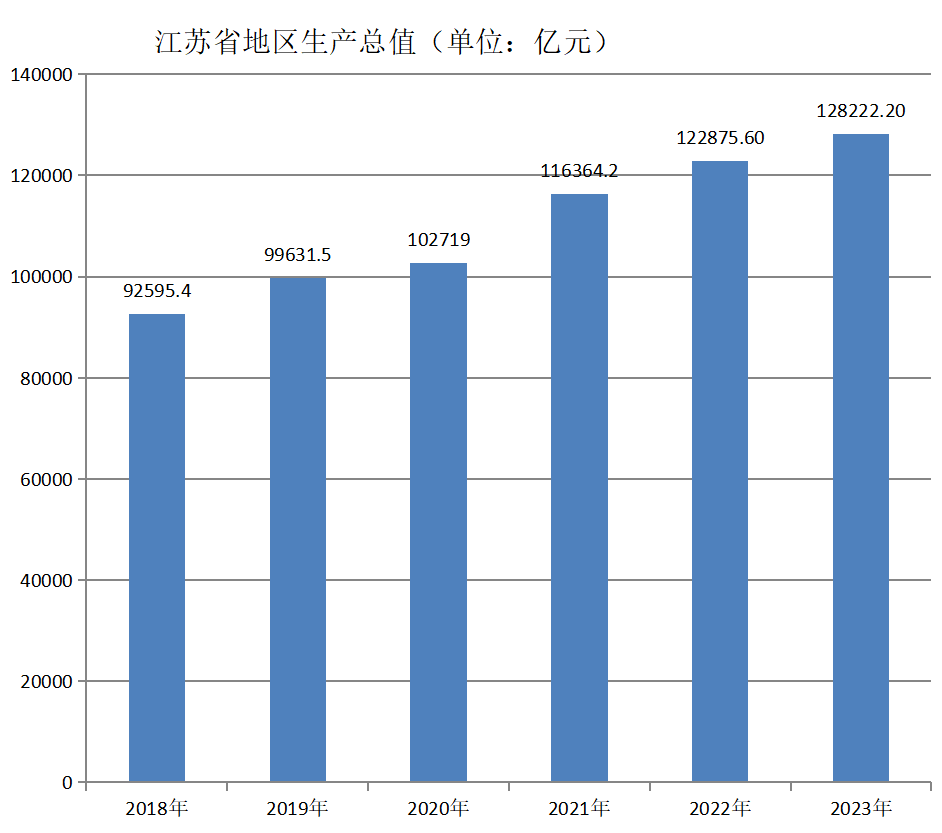 江苏省地区生产总值（2018年~2023年）变化