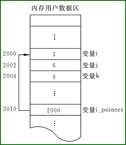 变量在内存中的存储