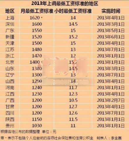 18省市上调最低工资标准