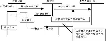 计划成本计价前提下的具体程序