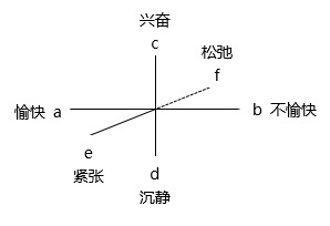 感情三度说示意图