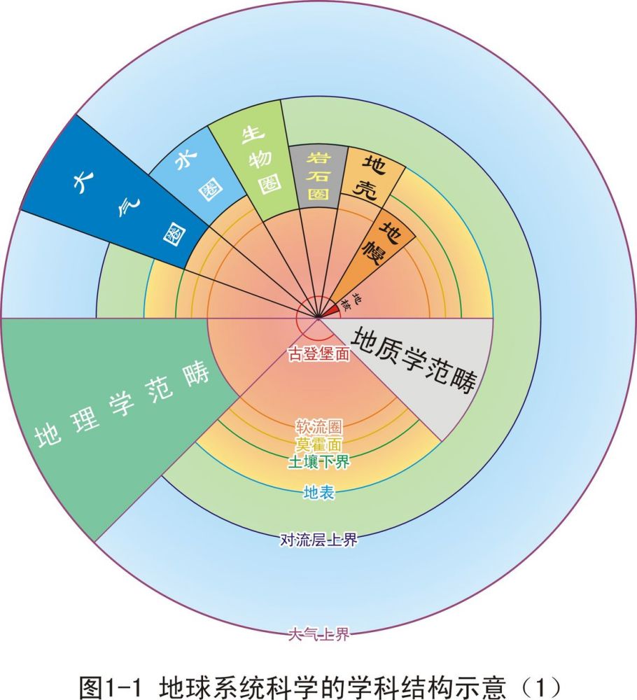 地质学与地理学的研究对象及其区别