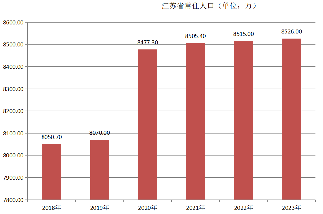 江苏省常住人口（2018年~2023年）变化