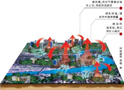 热岛效应