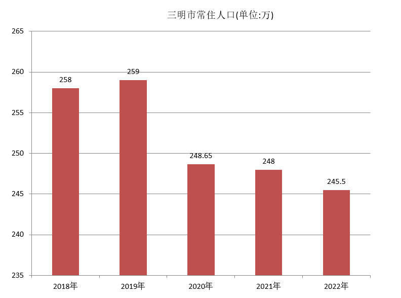 三明市常住人口（2018年~2022年）变化
