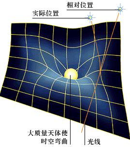 相对时空观