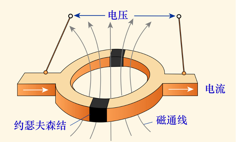 超导量子干涉仪的基本结构