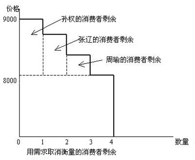 用需求曲线衡量的消费者剩余