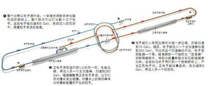 国际直线对撞机运行示意图