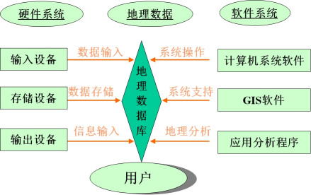 地理信息系统的组成