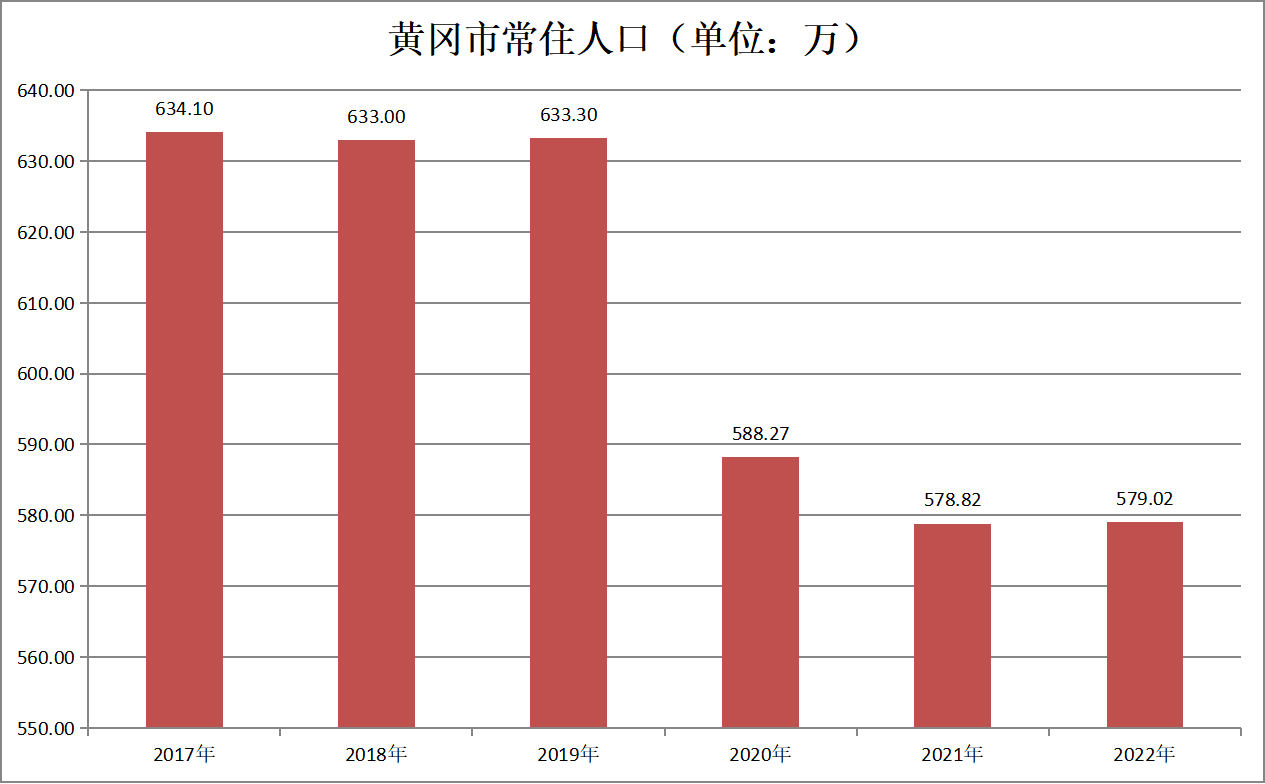 黄冈市常住人口（2017年-2022年）变化