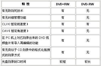图1 DVD-RW与DVD+RW对比表