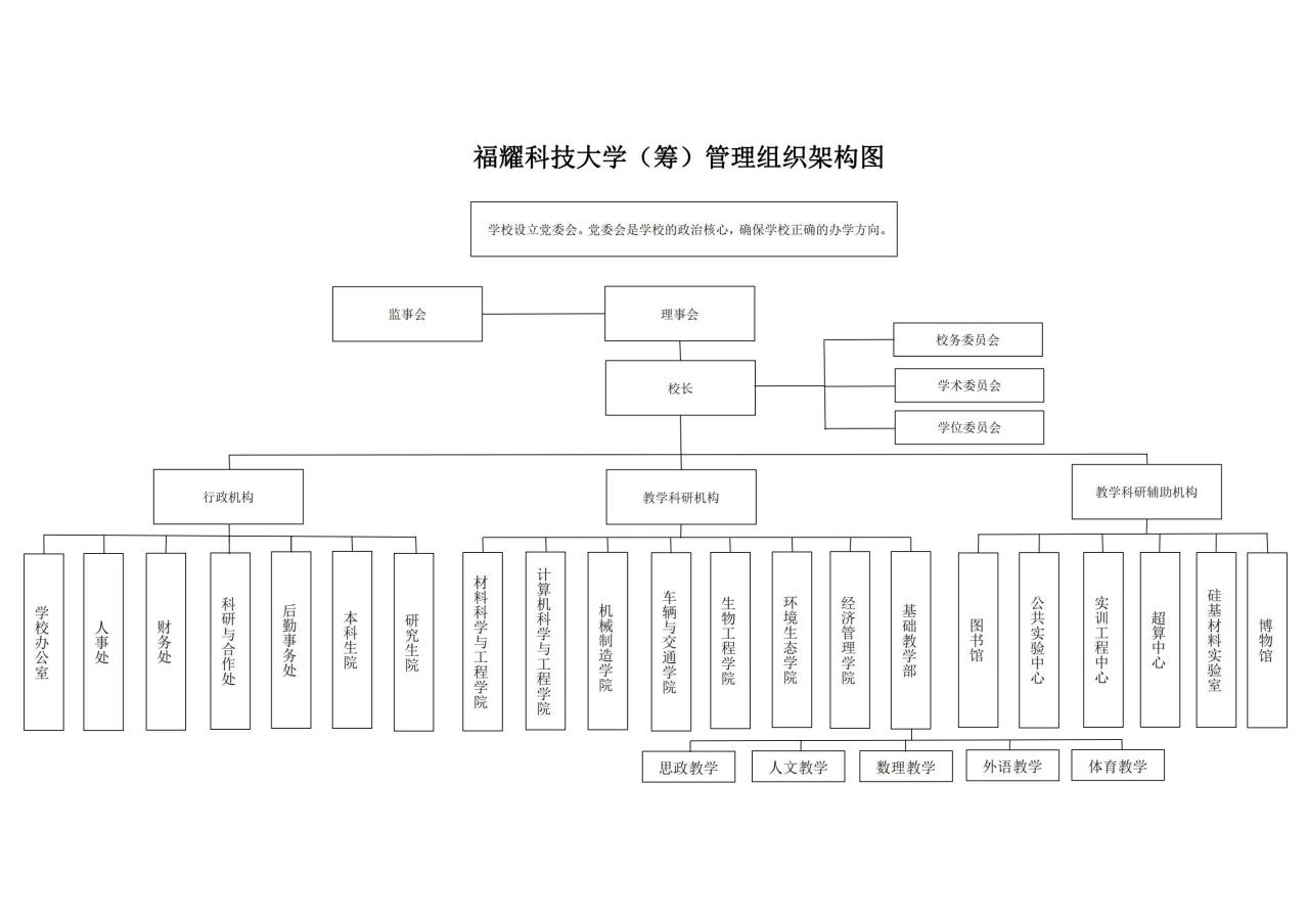 福耀科技大学组织机构