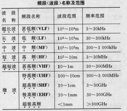 电磁波波长与频率