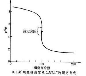 沉淀滴定法