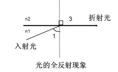 全反射现象