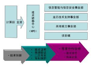 技术转移中心实行理事会