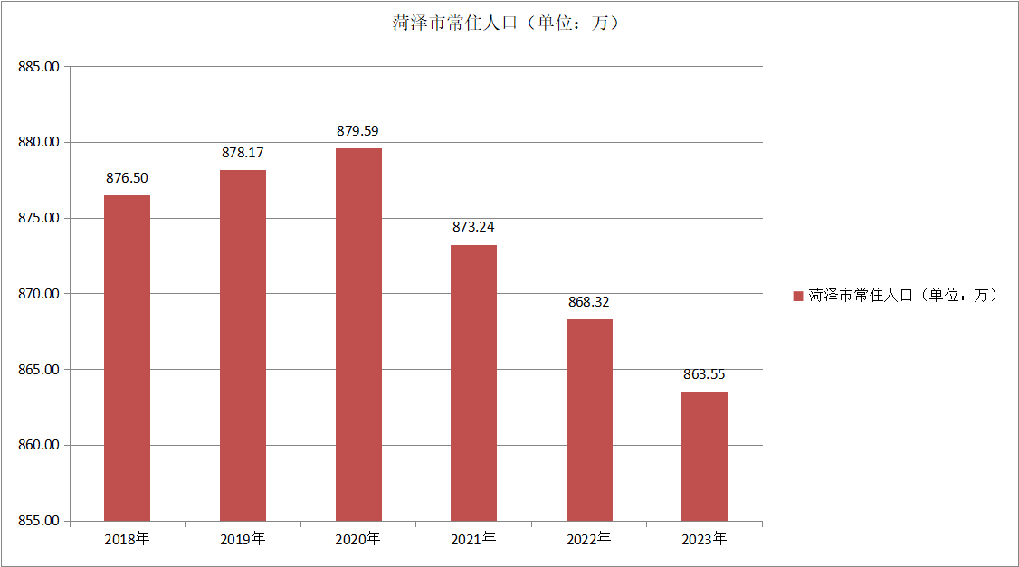 菏泽市常住人口（2018—2023）