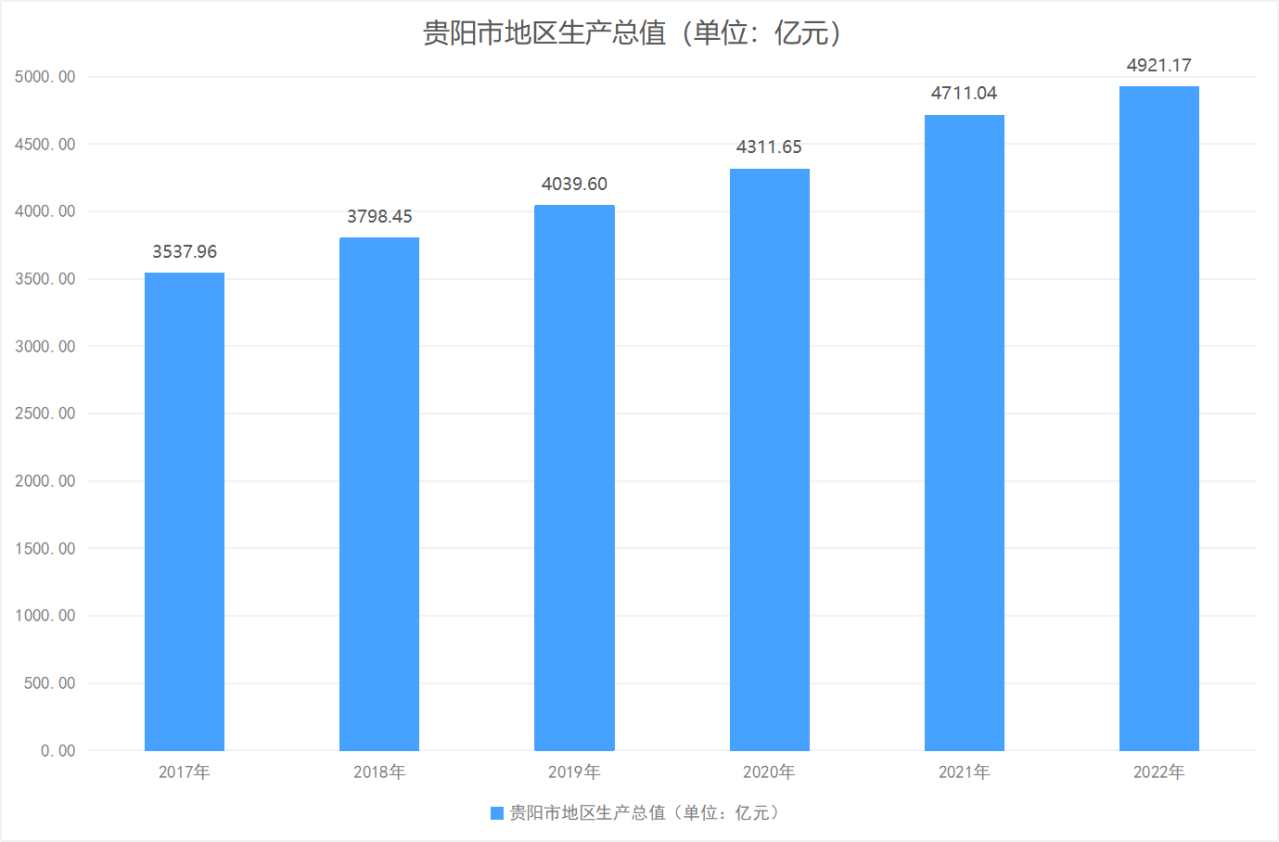 贵阳市地区生产总值（2017年-2022年）变化