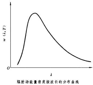 辐射场能量密度按波长的分布曲线