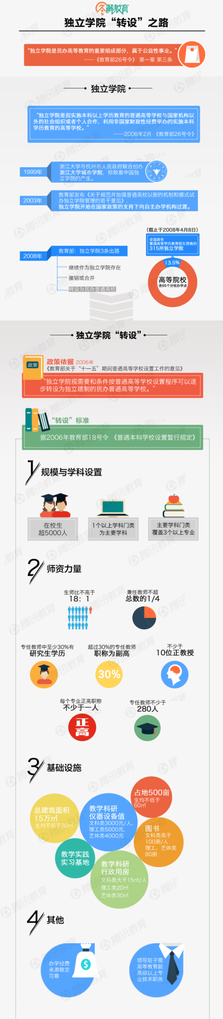 图解独立学院“转设”之路