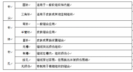 图1 各种类型缝针