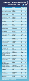 世界前200表1