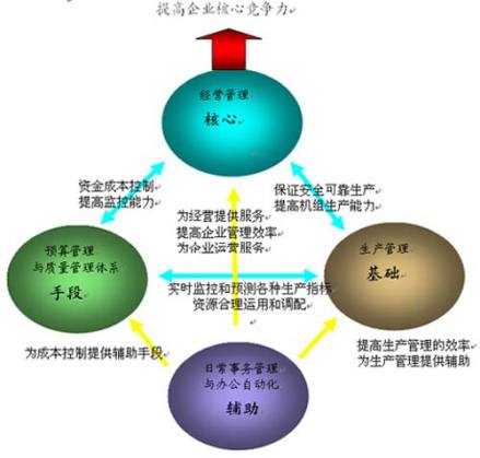 企业管理信息系统建设理念