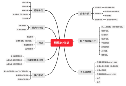 数码相机