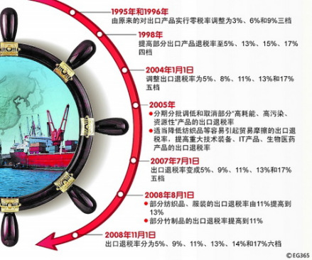 我国历次出口税调整