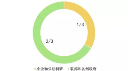 研发项目的委托部门