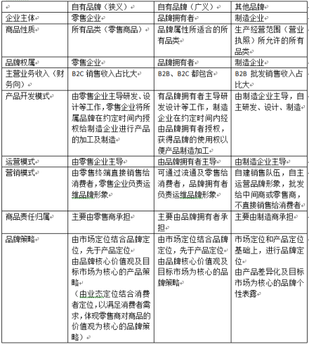自有品牌 