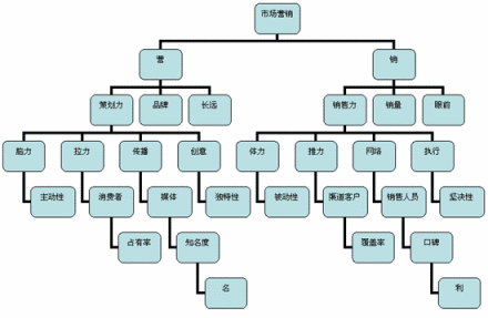 市场营销