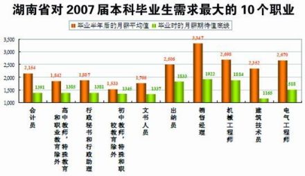 07年湖南省本科就业图解