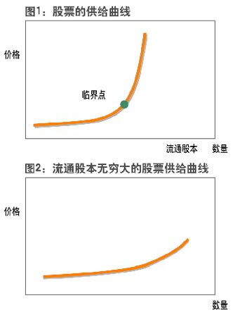 需求曲线