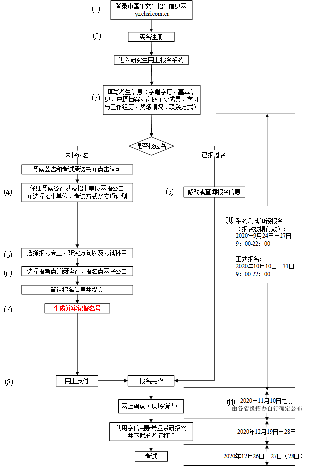 网上报名流程图