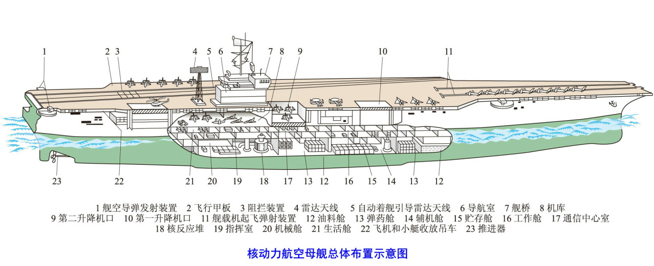 核动力航空母舰总体布置示意图