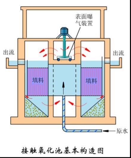 生物接触氧化法