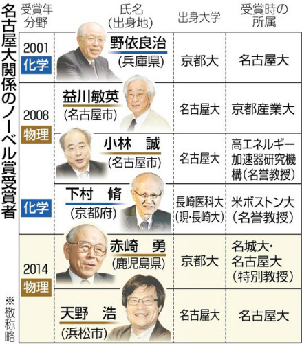 迄2014年，名古屋大学诞生的6位诺贝尔奖得主年表