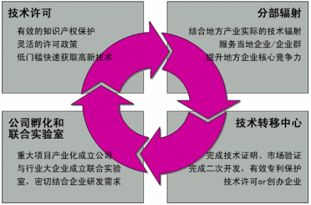 技术转移