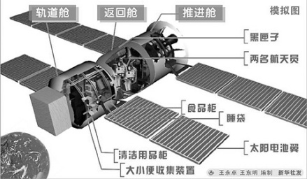 神舟六号飞船组成