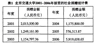 捐赠基金